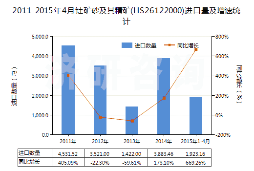 2011-2015年4月釷礦砂及其精礦(HS26122000)進(jìn)口量及增速統(tǒng)計 2011-2015年4月釷礦砂及其精礦(HS26122000)進(jìn)口量及增速統(tǒng)計